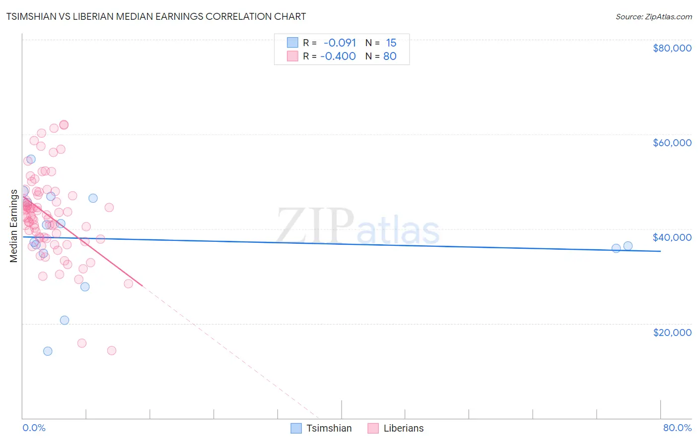 Tsimshian vs Liberian Median Earnings
