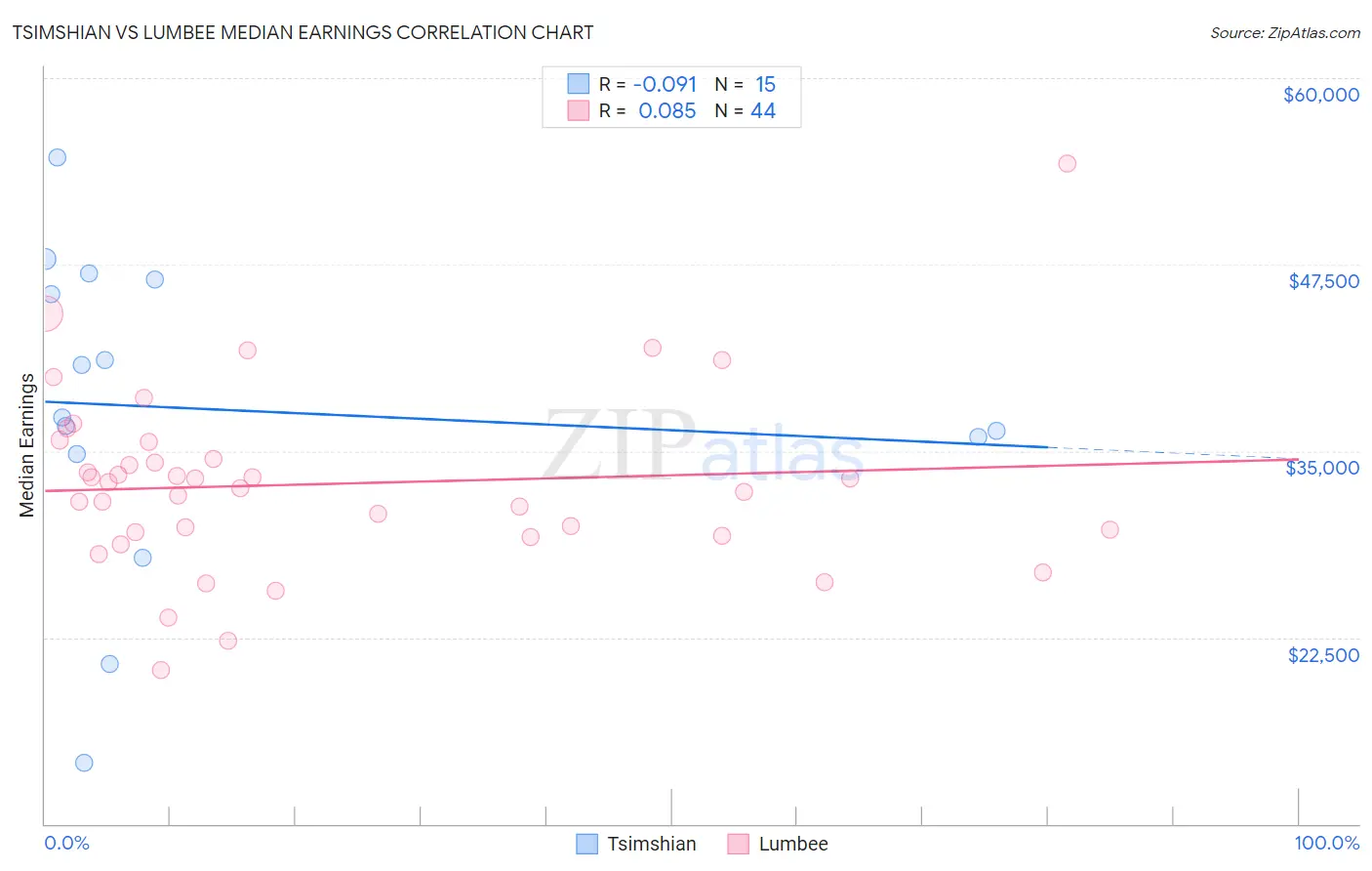Tsimshian vs Lumbee Median Earnings