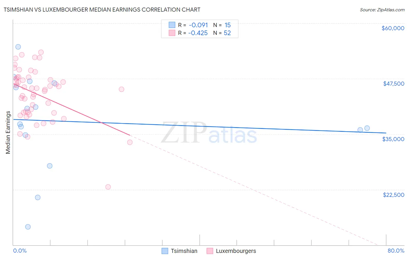 Tsimshian vs Luxembourger Median Earnings