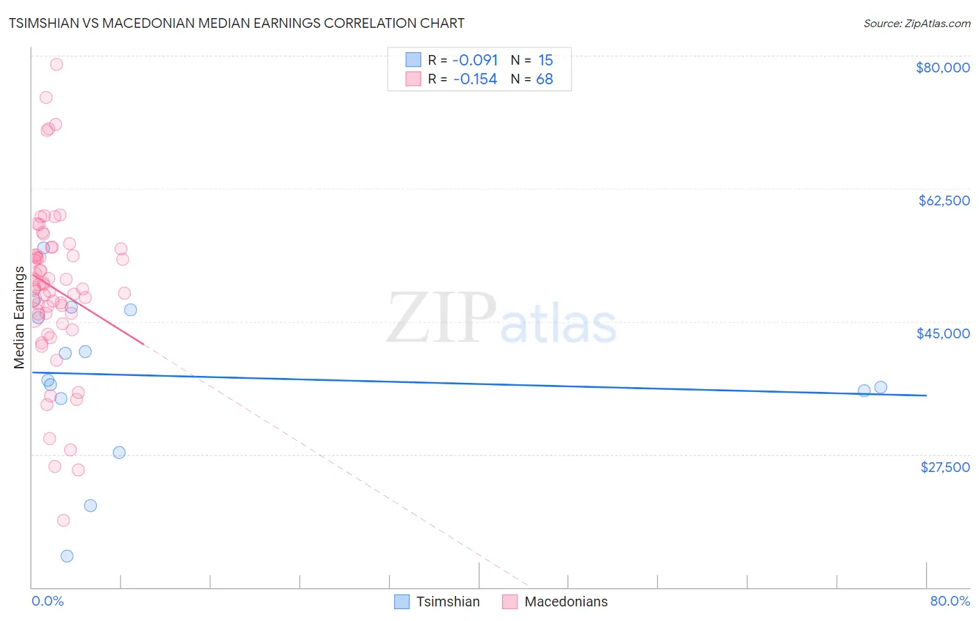Tsimshian vs Macedonian Median Earnings