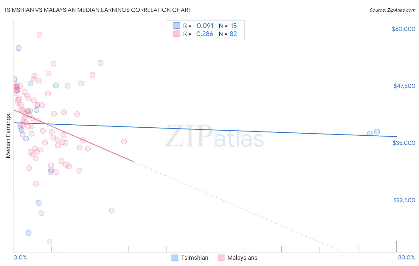 Tsimshian vs Malaysian Median Earnings