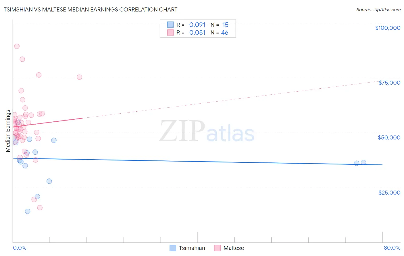 Tsimshian vs Maltese Median Earnings