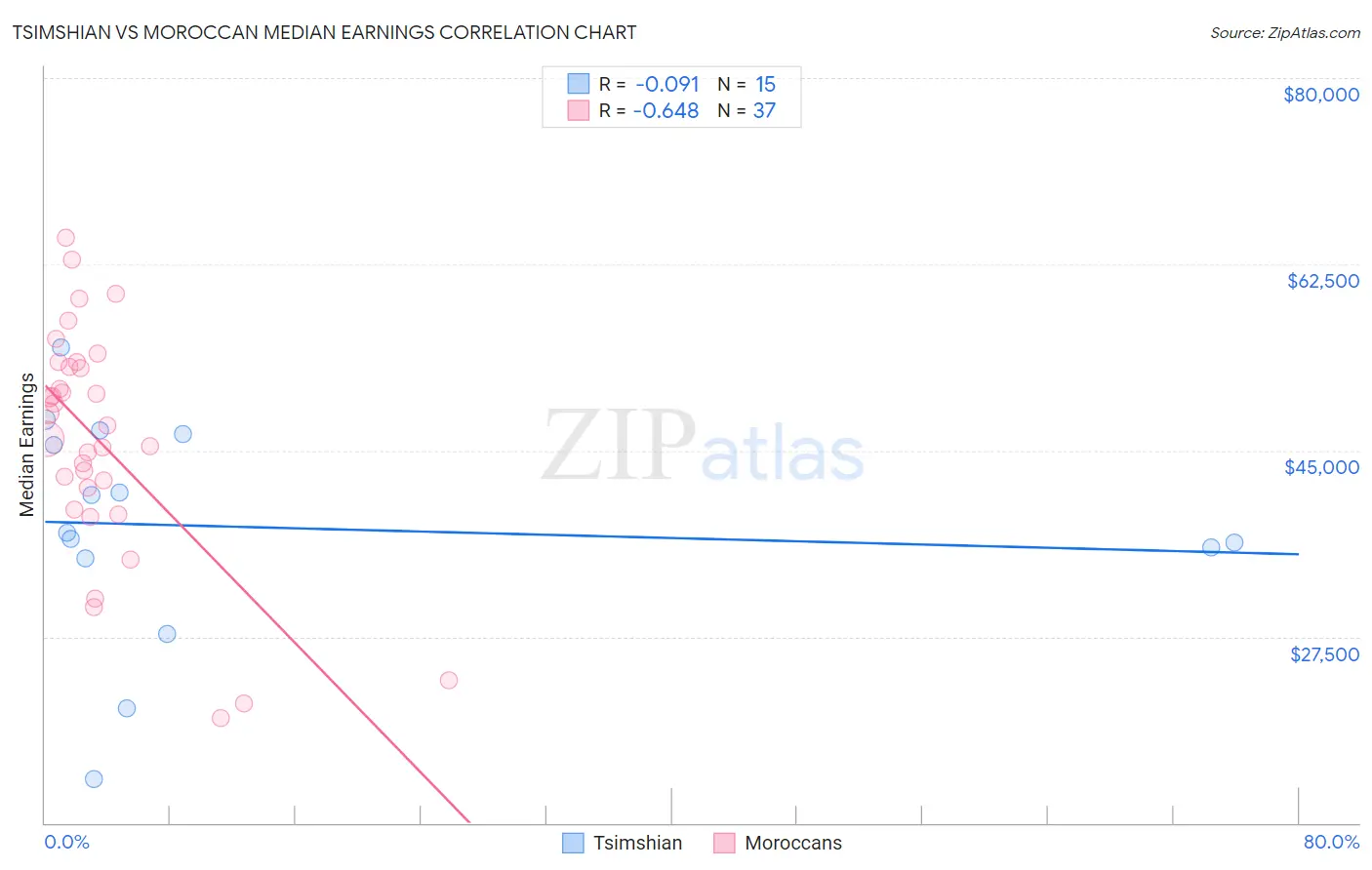 Tsimshian vs Moroccan Median Earnings