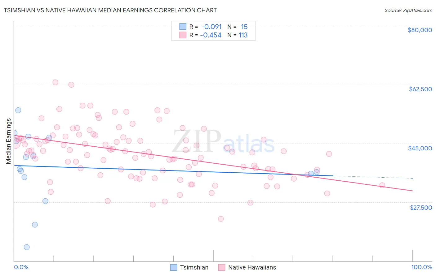 Tsimshian vs Native Hawaiian Median Earnings