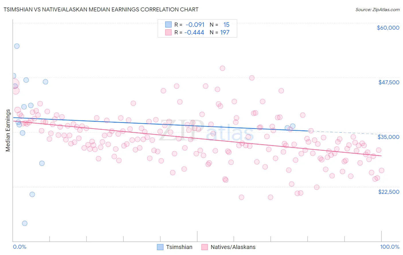 Tsimshian vs Native/Alaskan Median Earnings