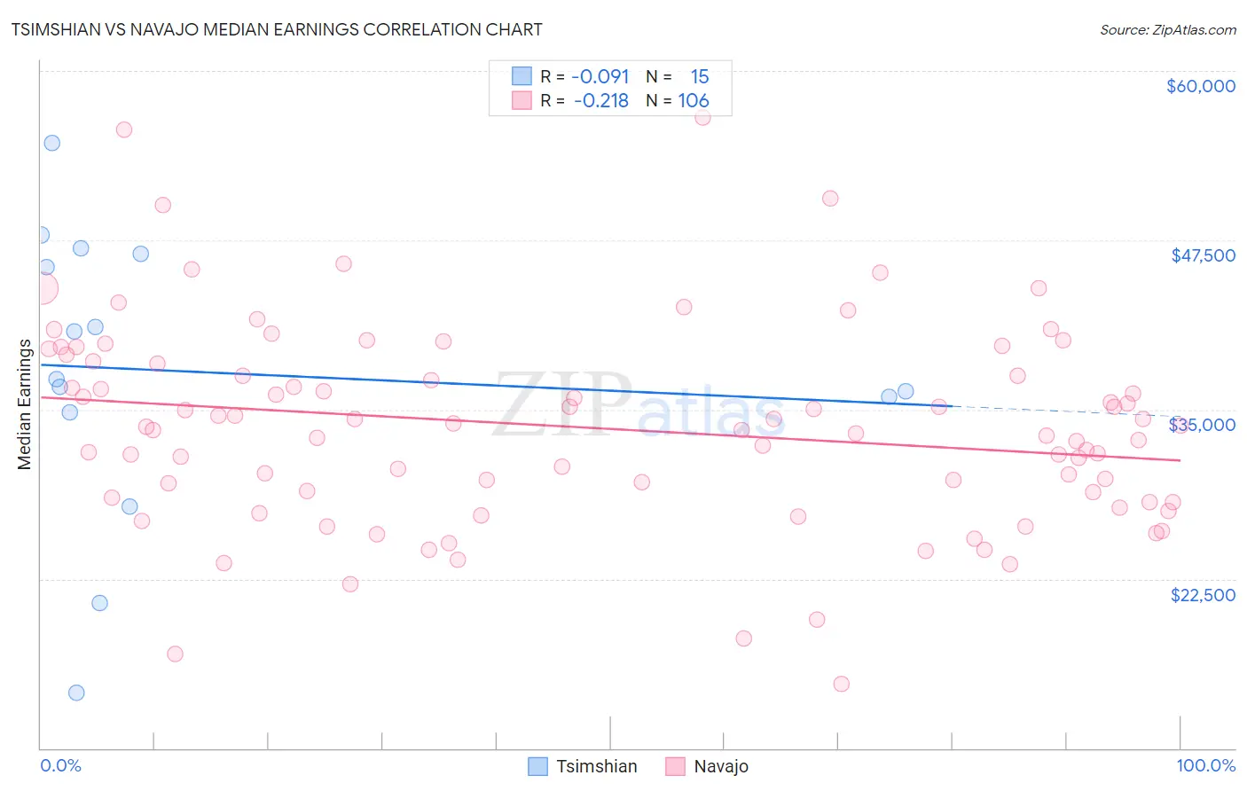 Tsimshian vs Navajo Median Earnings