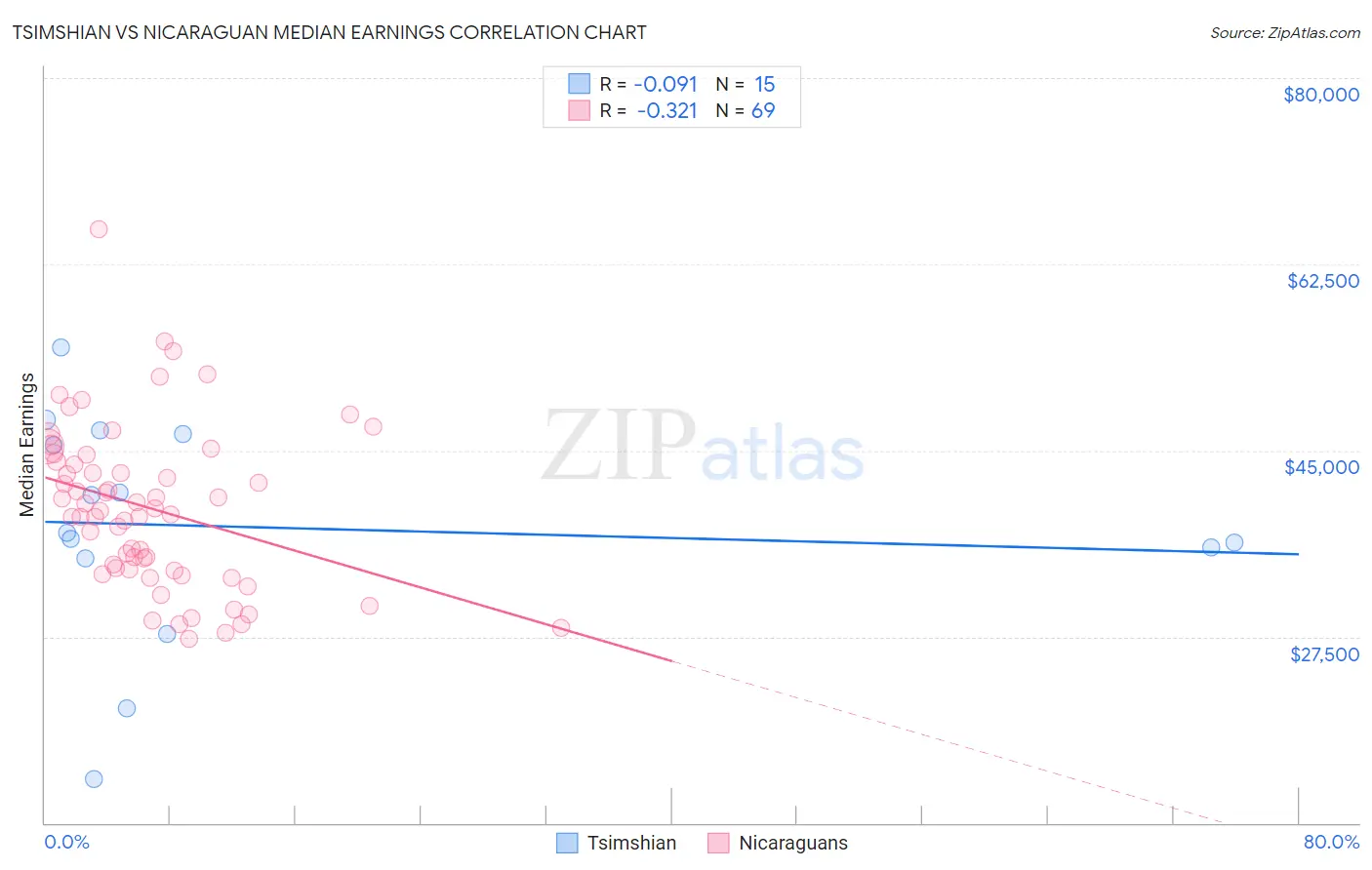 Tsimshian vs Nicaraguan Median Earnings