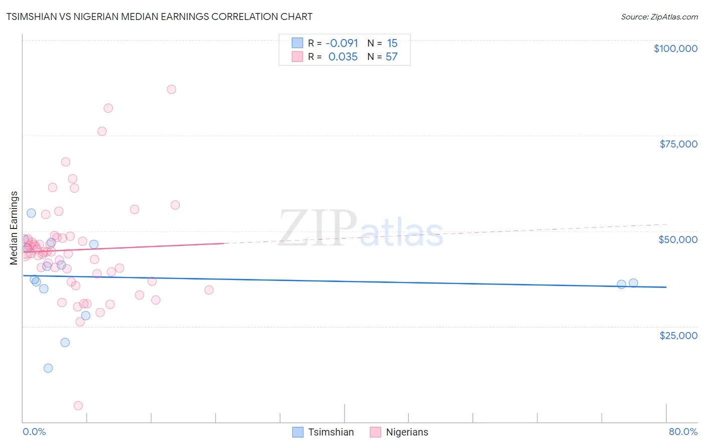 Tsimshian vs Nigerian Median Earnings