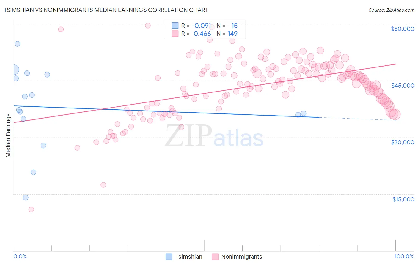 Tsimshian vs Nonimmigrants Median Earnings