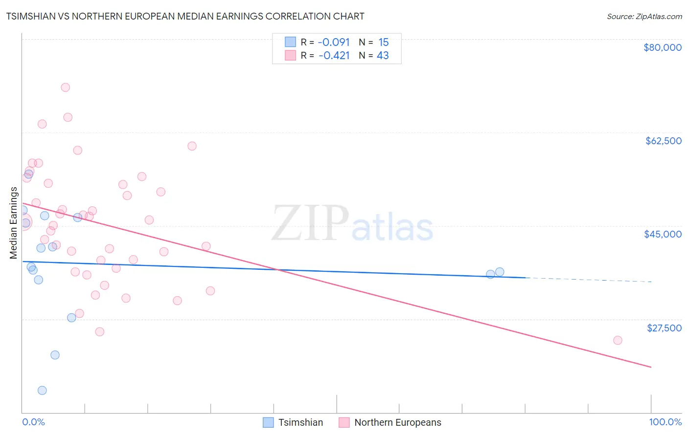 Tsimshian vs Northern European Median Earnings