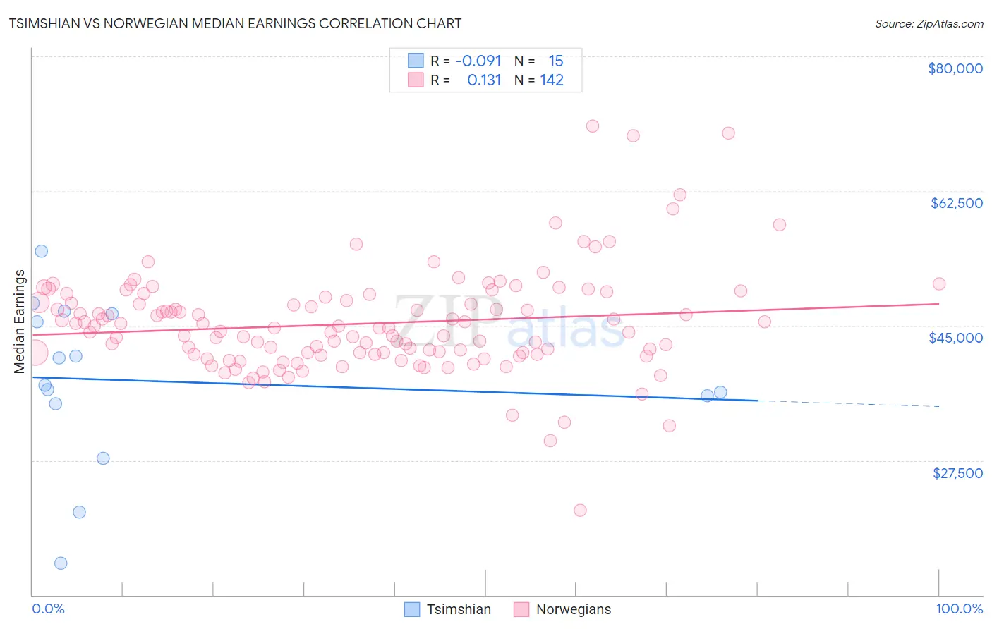 Tsimshian vs Norwegian Median Earnings