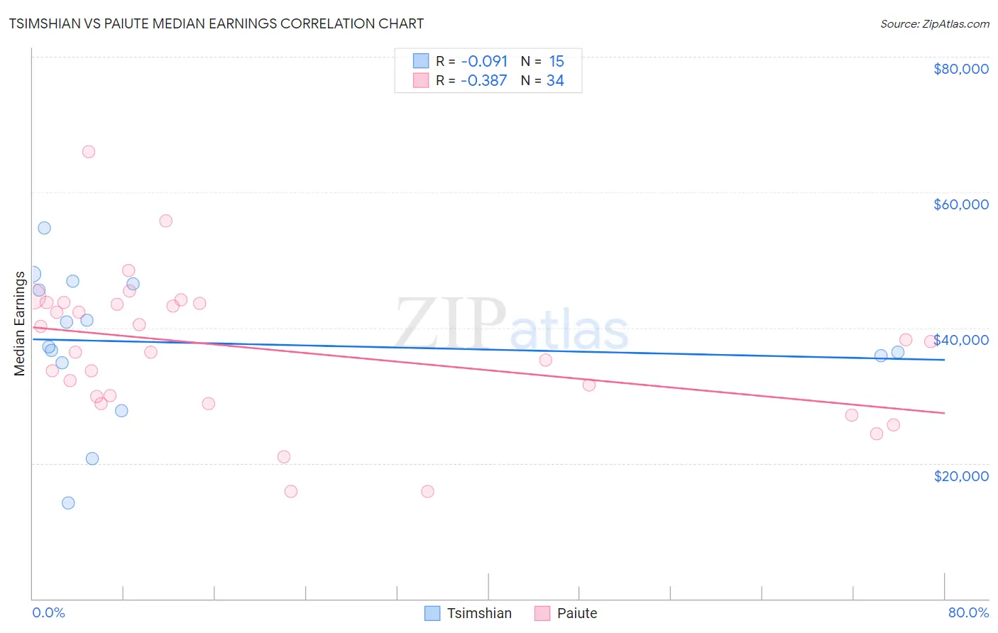 Tsimshian vs Paiute Median Earnings