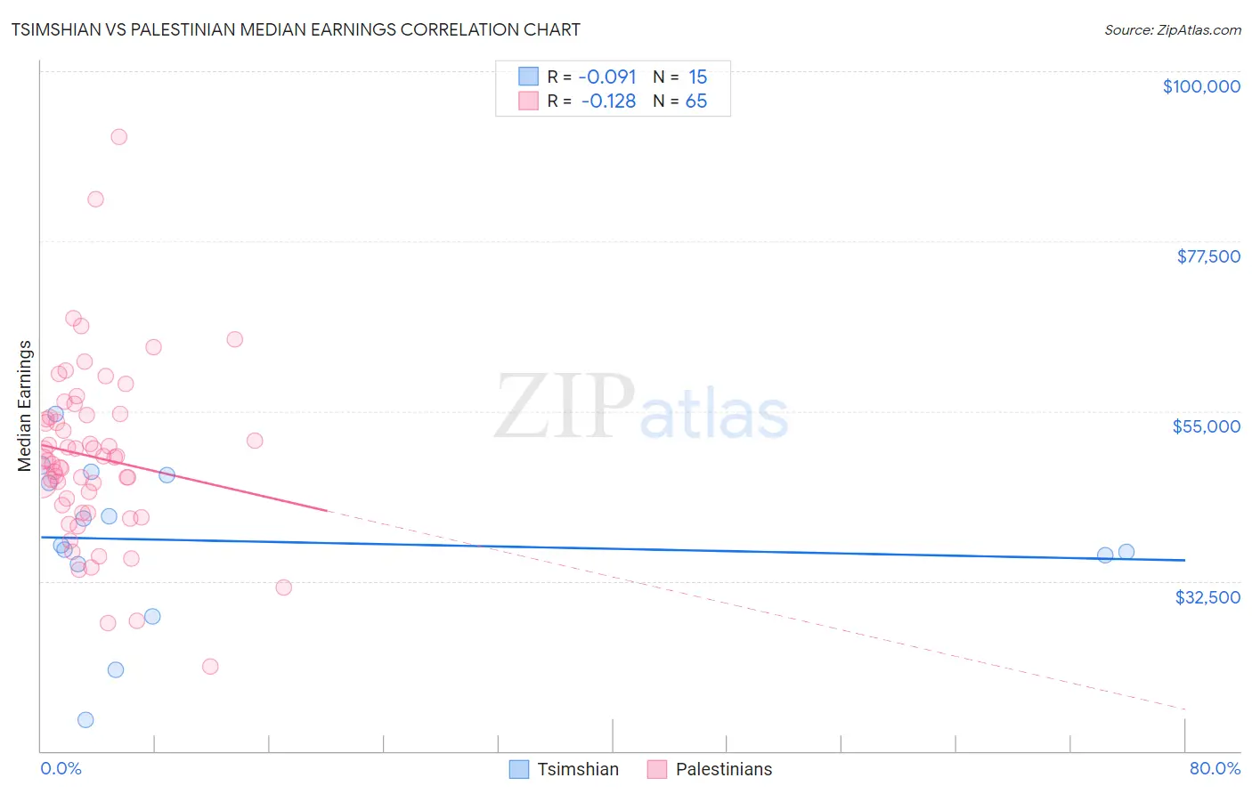 Tsimshian vs Palestinian Median Earnings