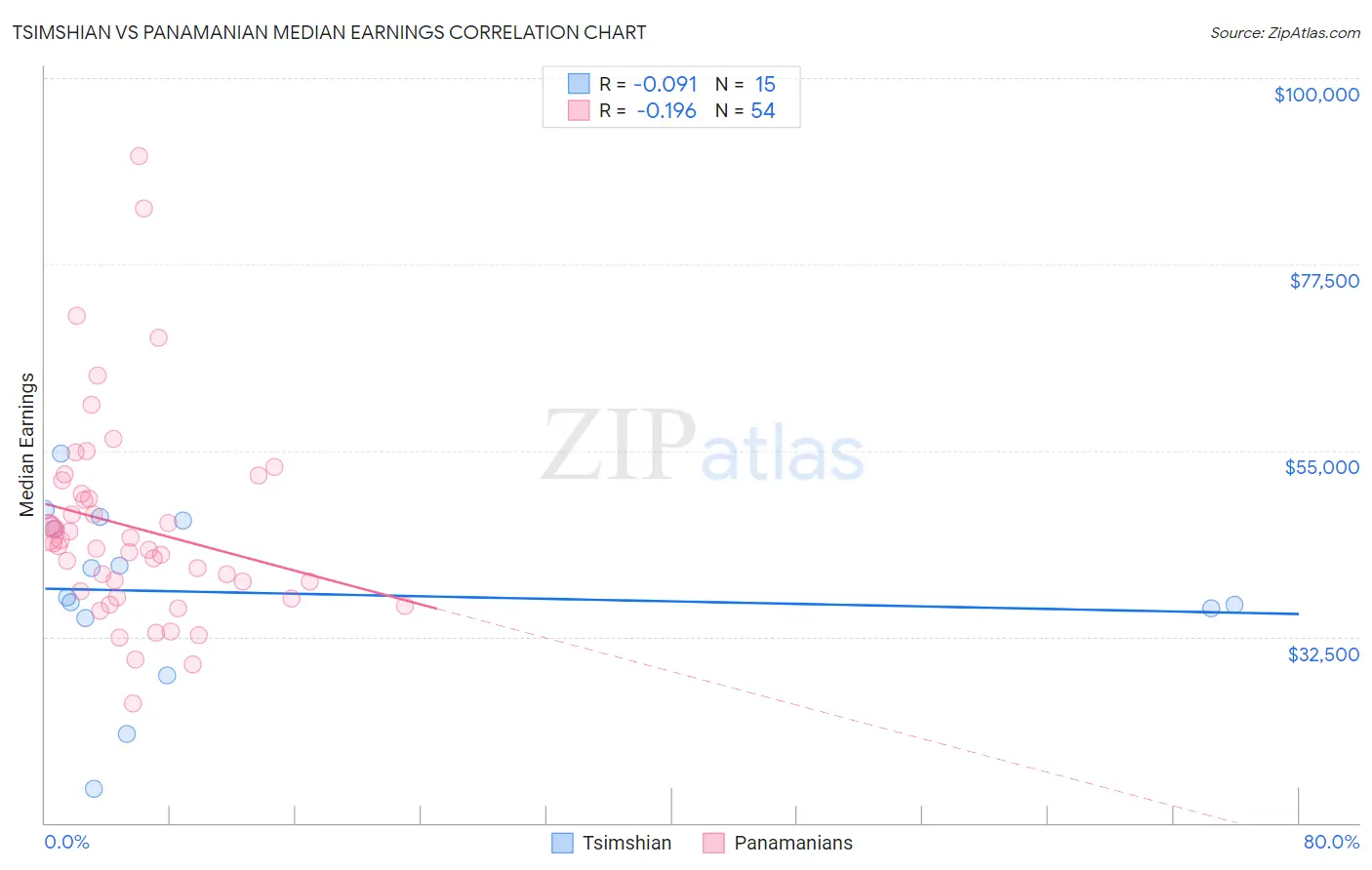 Tsimshian vs Panamanian Median Earnings