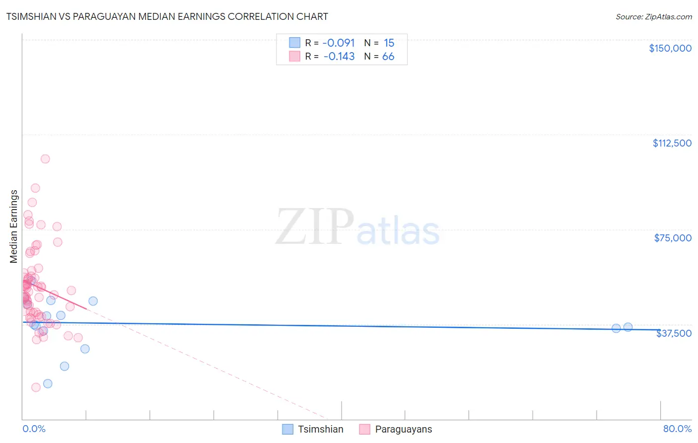 Tsimshian vs Paraguayan Median Earnings