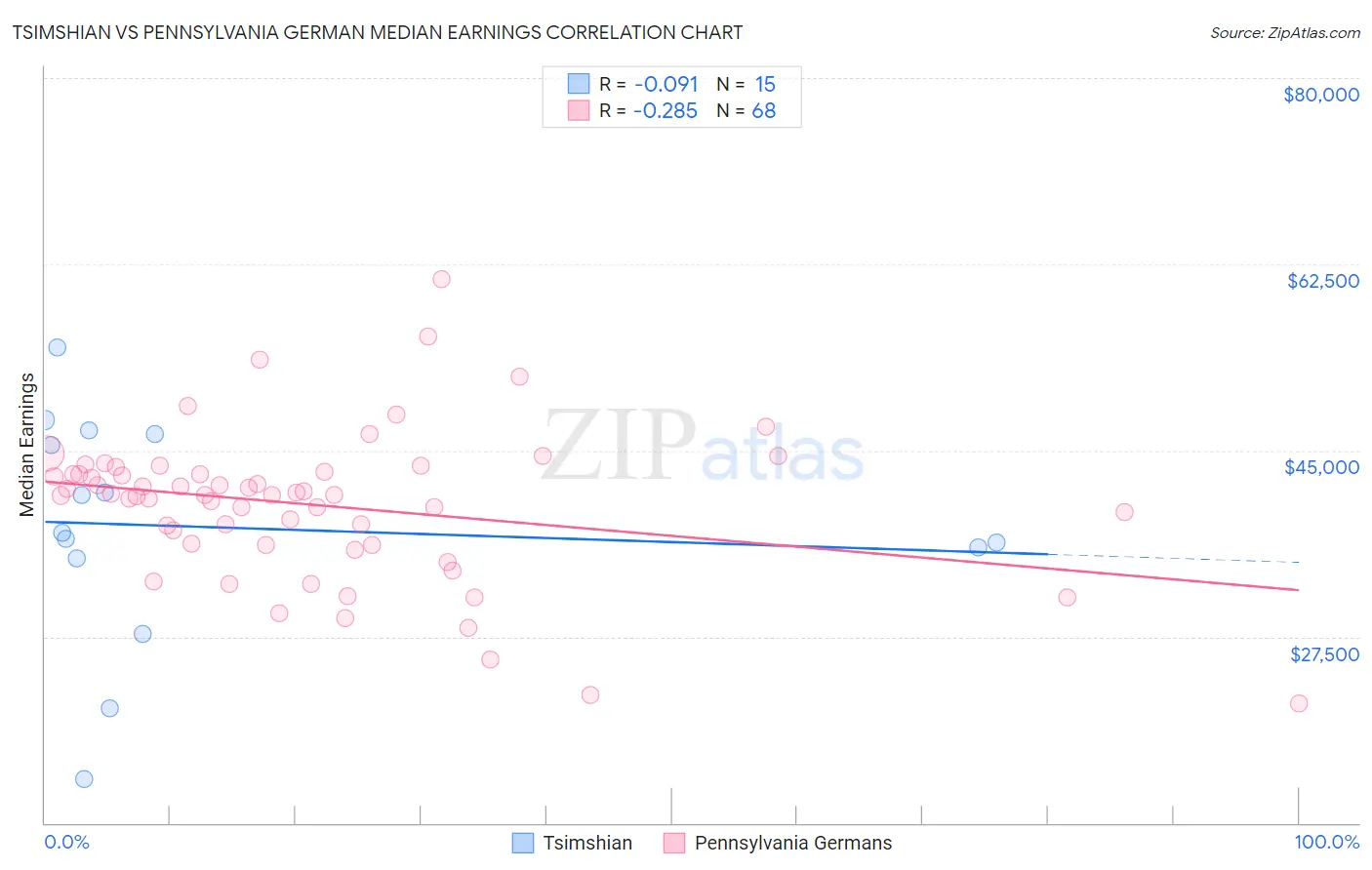Tsimshian vs Pennsylvania German Median Earnings