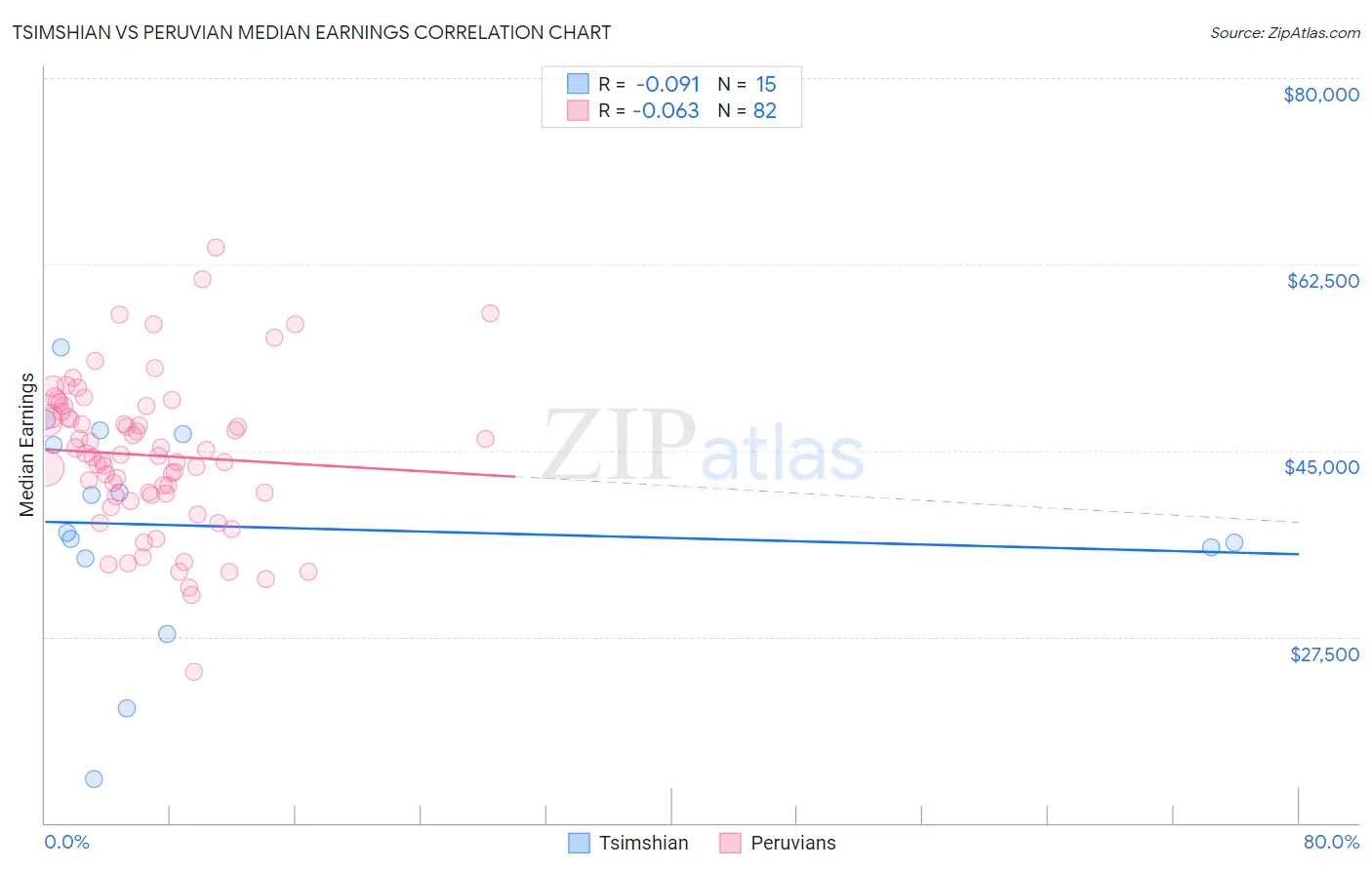 Tsimshian vs Peruvian Median Earnings