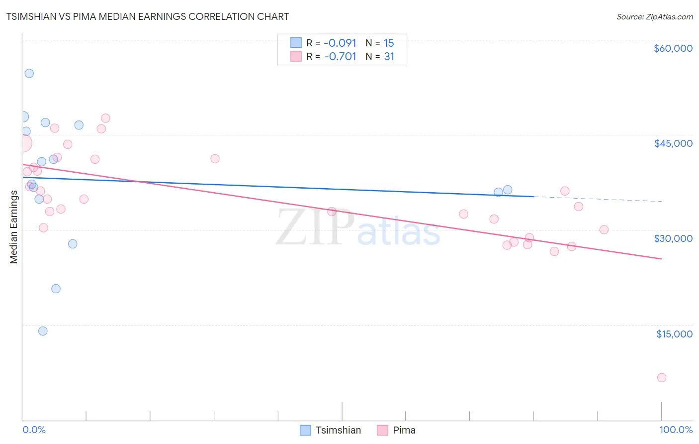 Tsimshian vs Pima Median Earnings