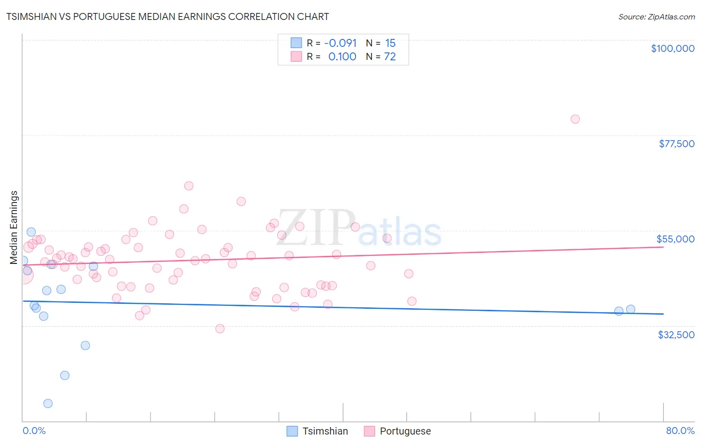 Tsimshian vs Portuguese Median Earnings