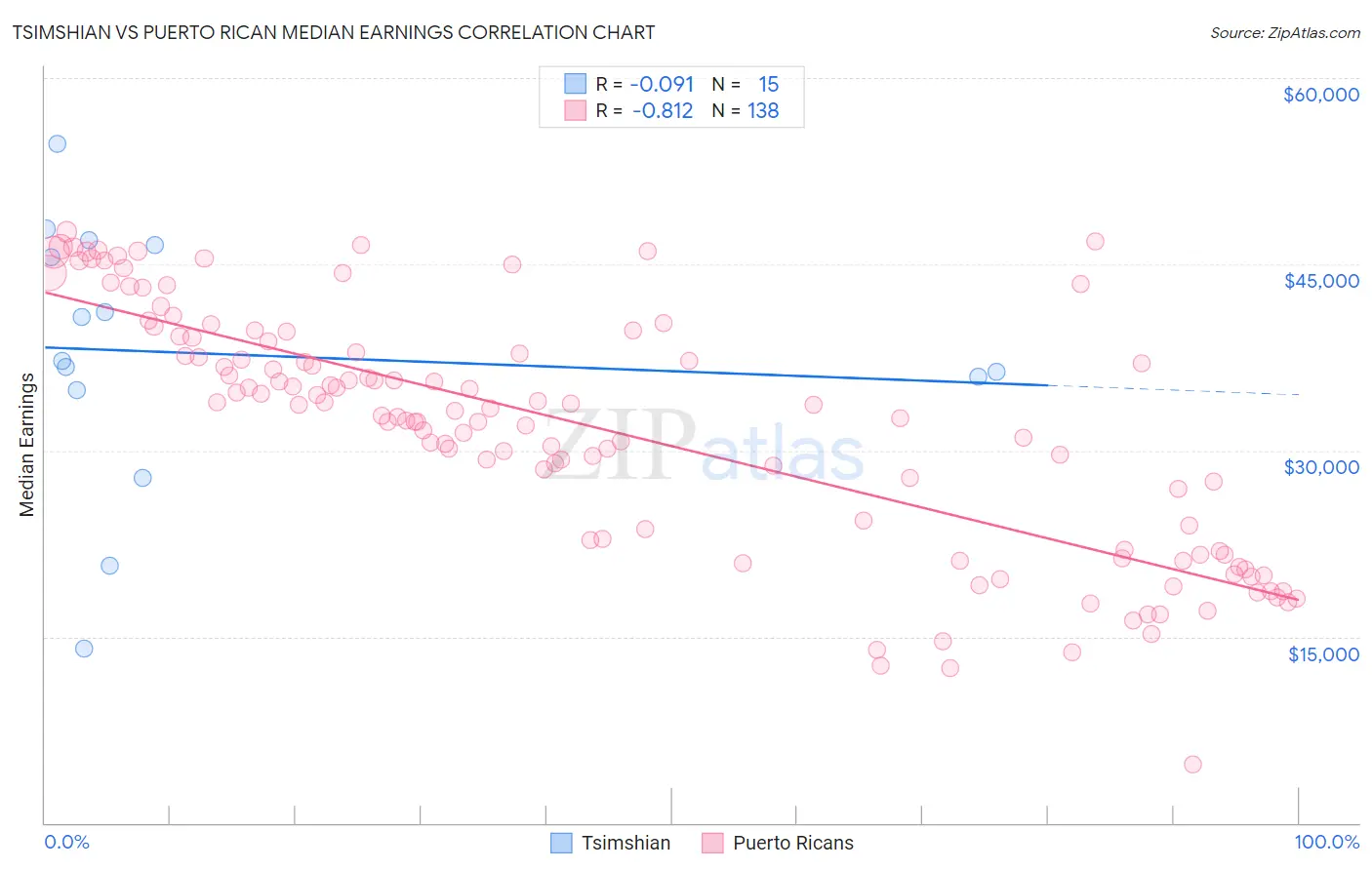 Tsimshian vs Puerto Rican Median Earnings