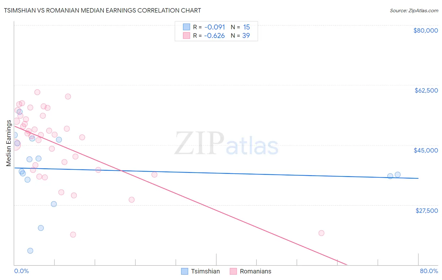 Tsimshian vs Romanian Median Earnings
