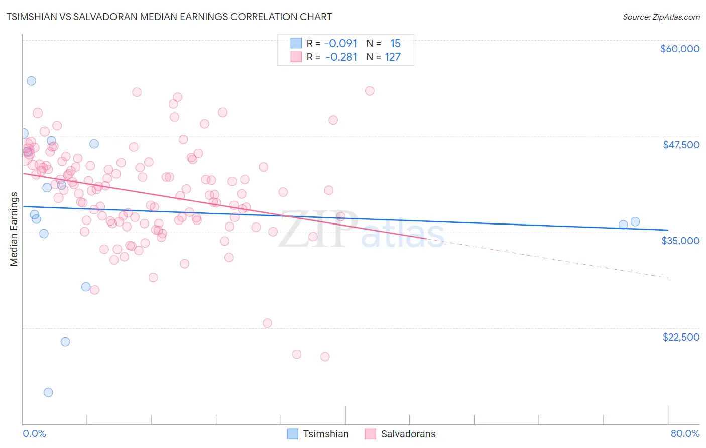 Tsimshian vs Salvadoran Median Earnings