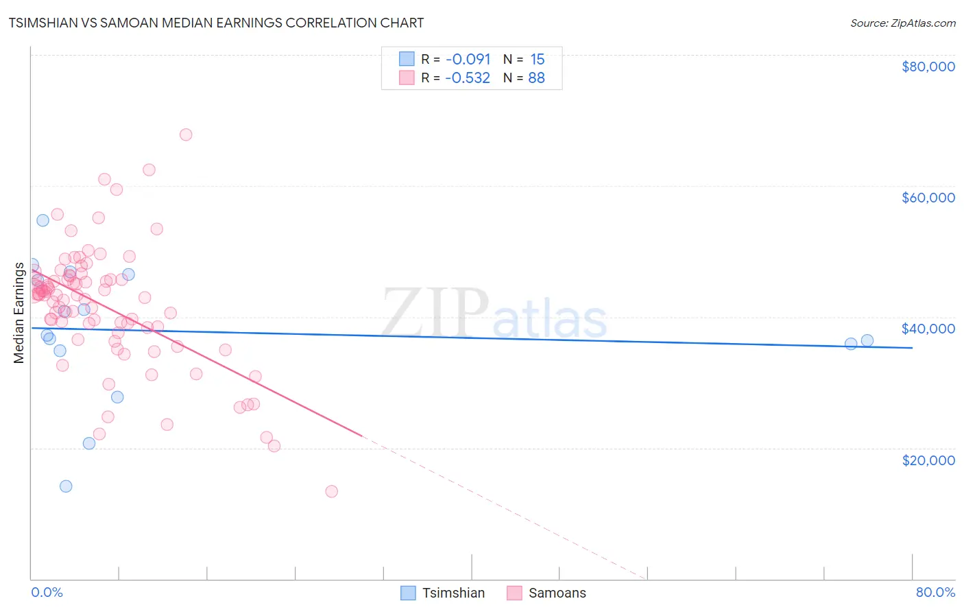 Tsimshian vs Samoan Median Earnings