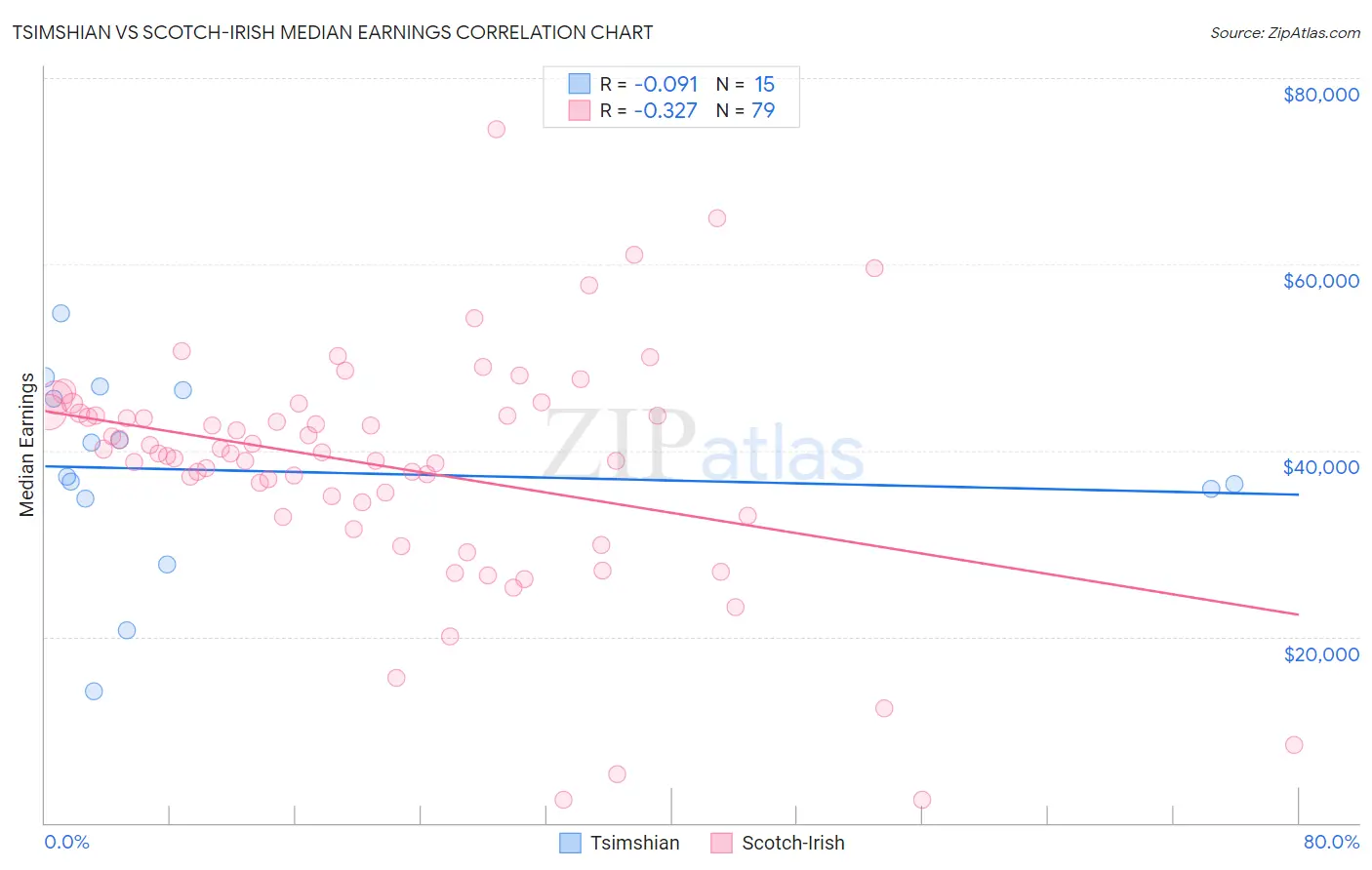 Tsimshian vs Scotch-Irish Median Earnings