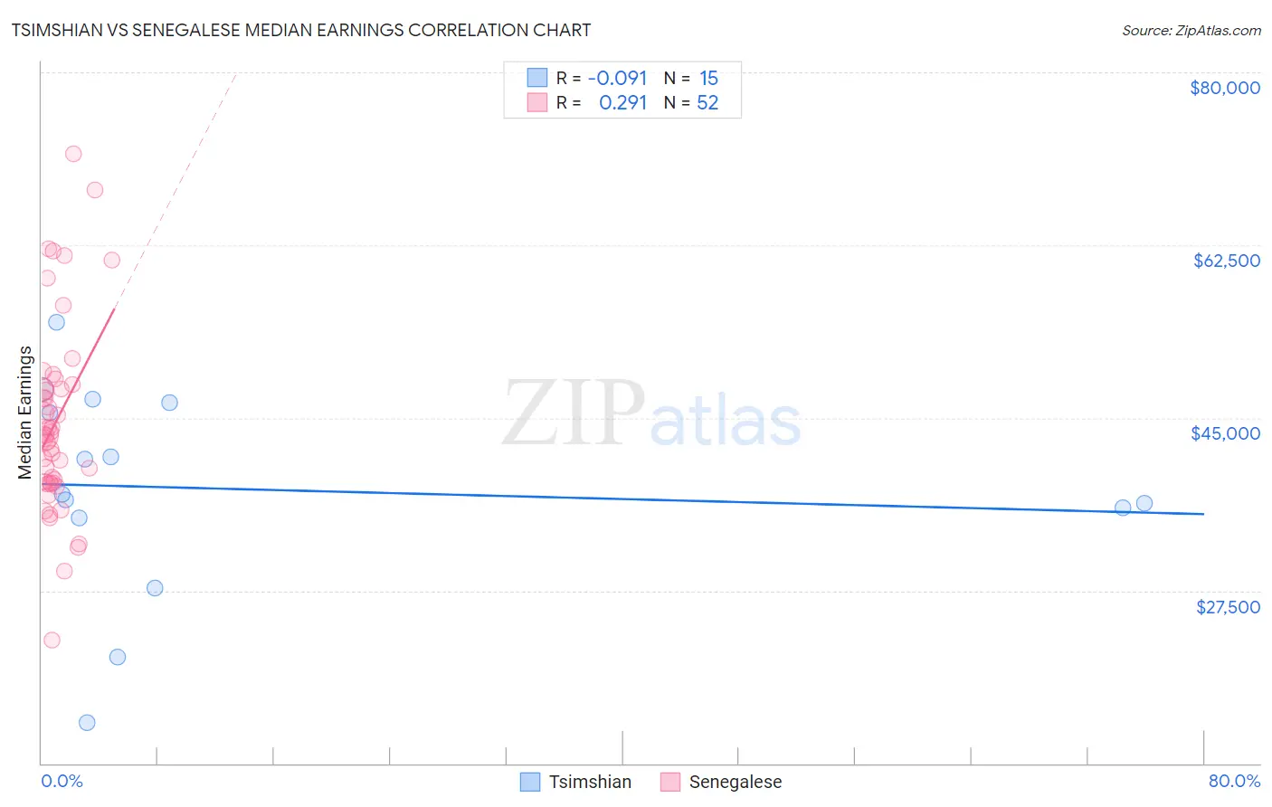Tsimshian vs Senegalese Median Earnings