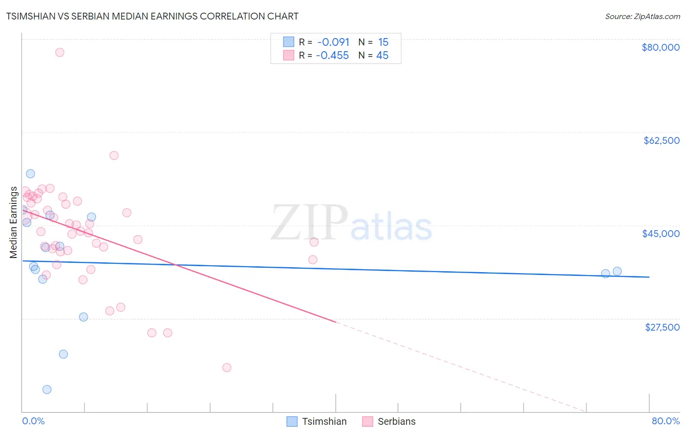 Tsimshian vs Serbian Median Earnings