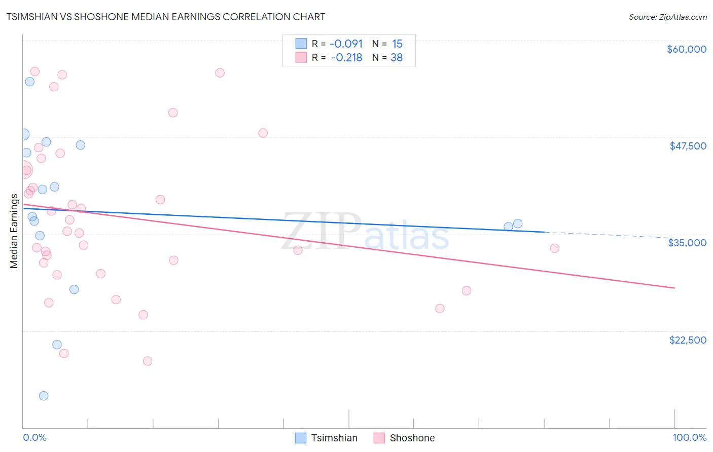 Tsimshian vs Shoshone Median Earnings
