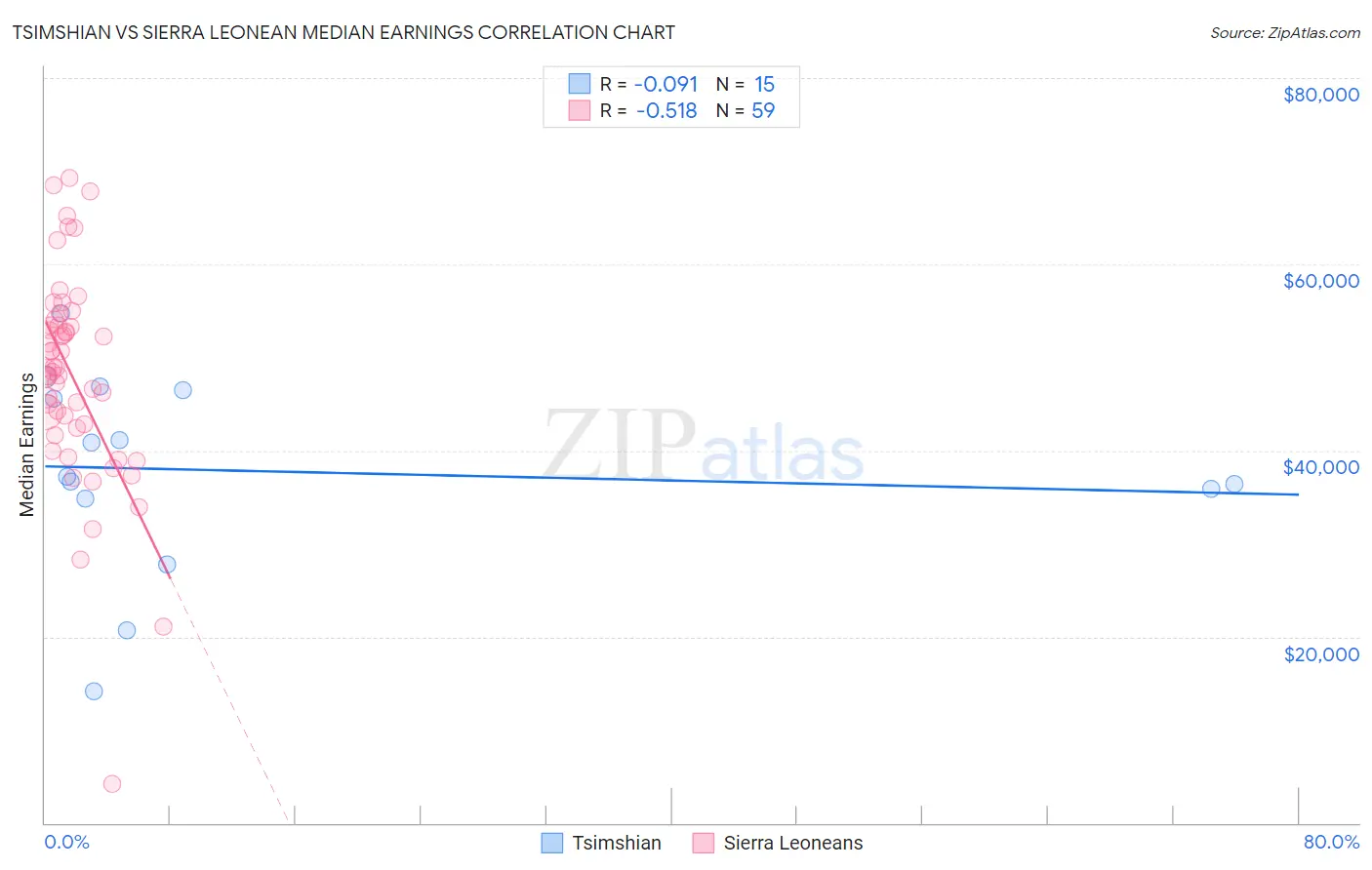 Tsimshian vs Sierra Leonean Median Earnings