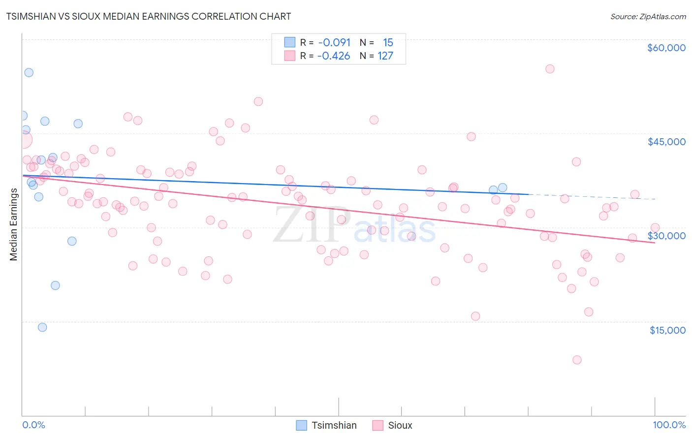 Tsimshian vs Sioux Median Earnings