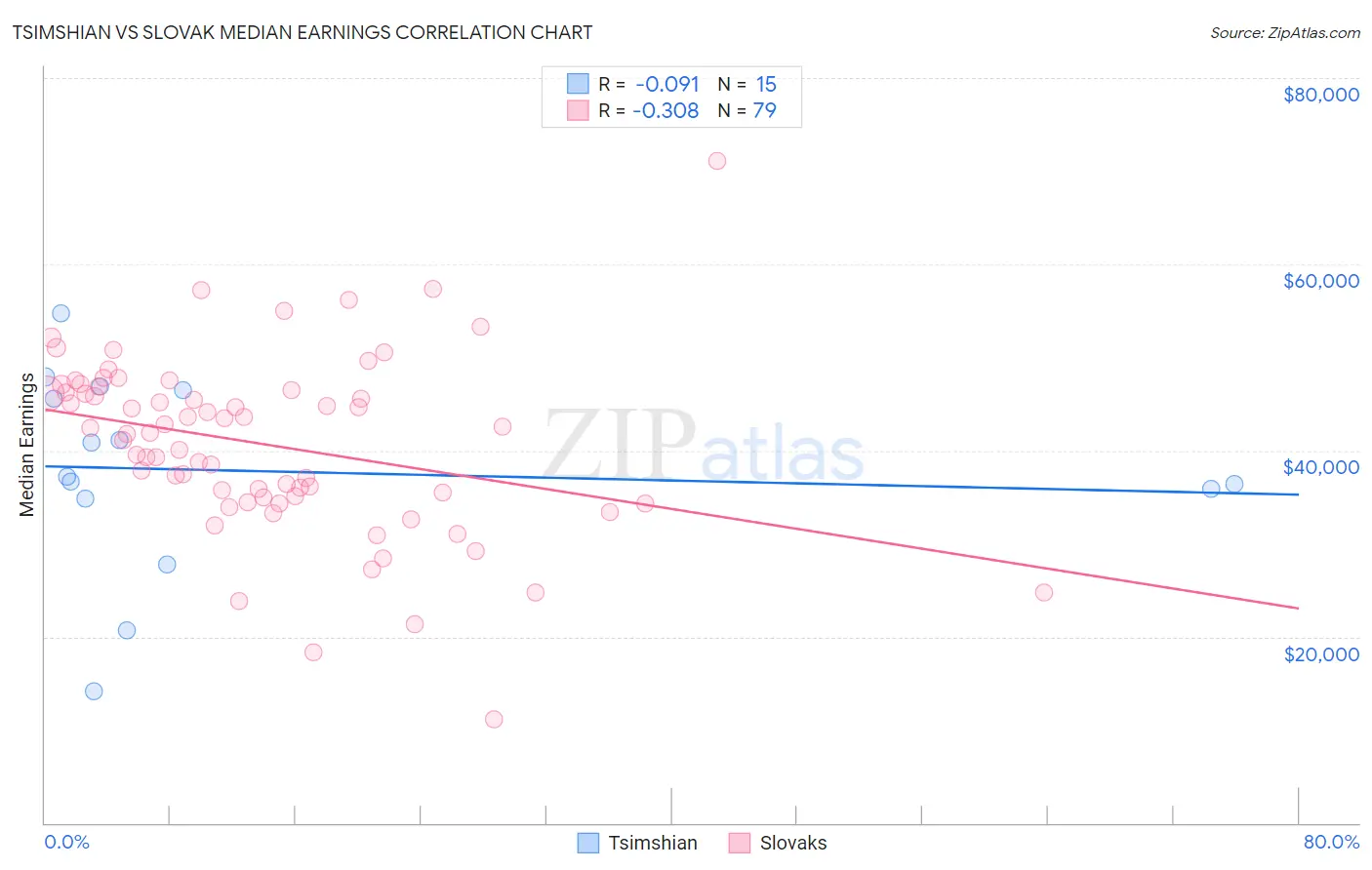 Tsimshian vs Slovak Median Earnings