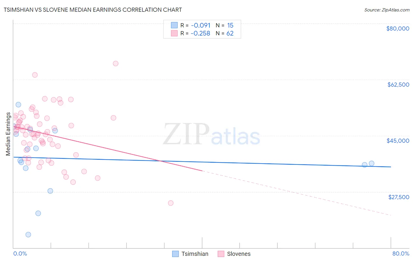 Tsimshian vs Slovene Median Earnings