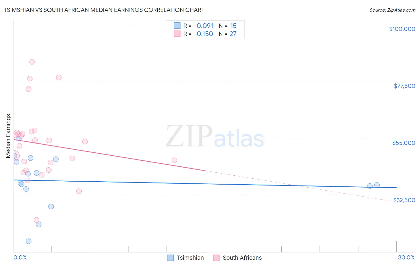 Tsimshian vs South African Median Earnings