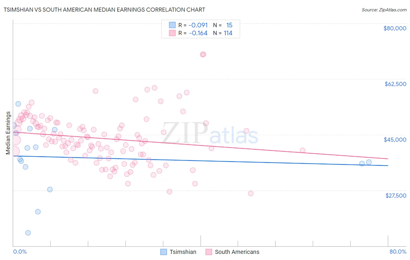 Tsimshian vs South American Median Earnings