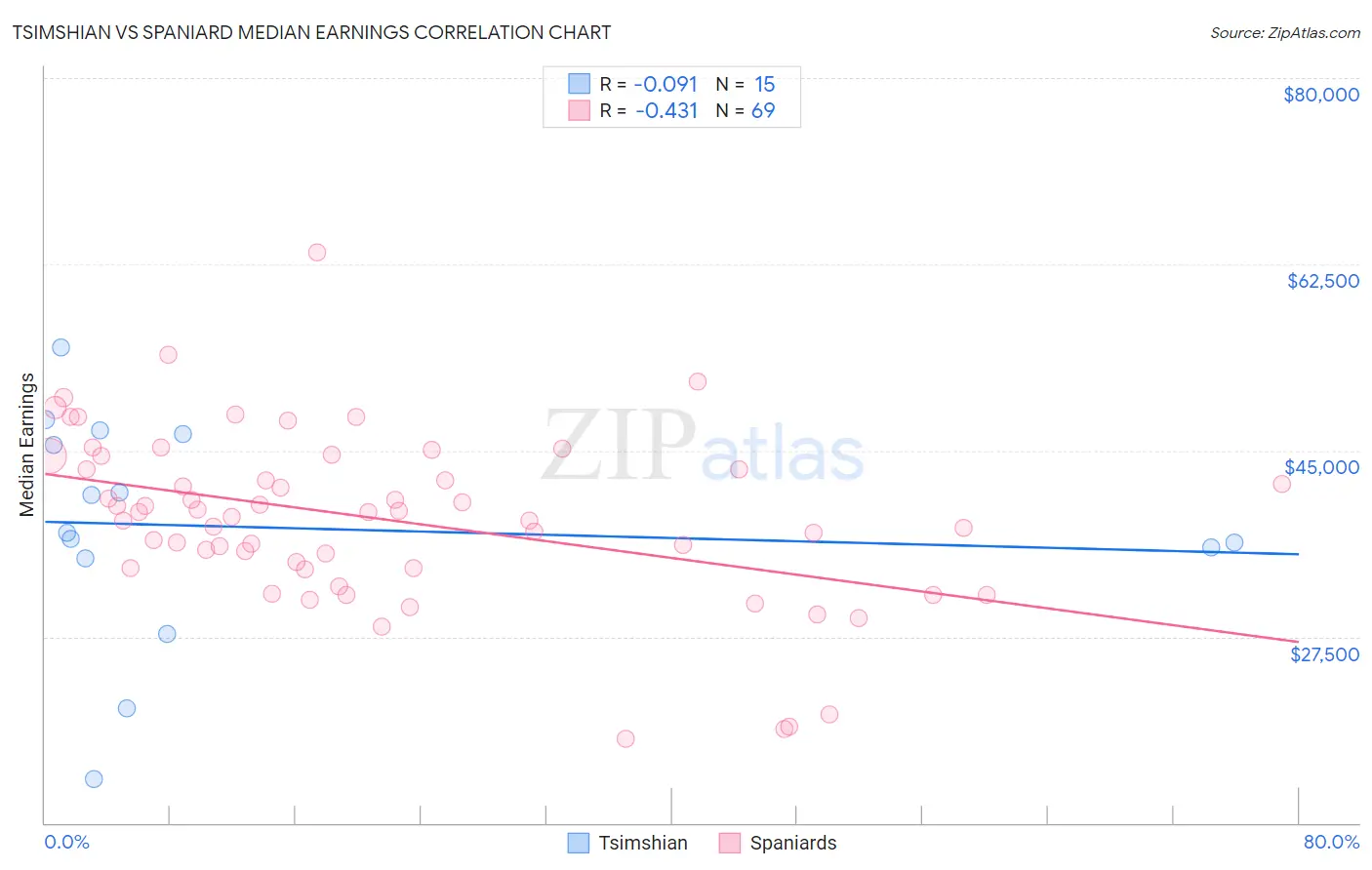 Tsimshian vs Spaniard Median Earnings