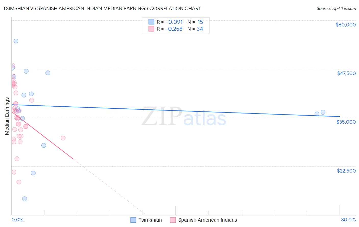 Tsimshian vs Spanish American Indian Median Earnings