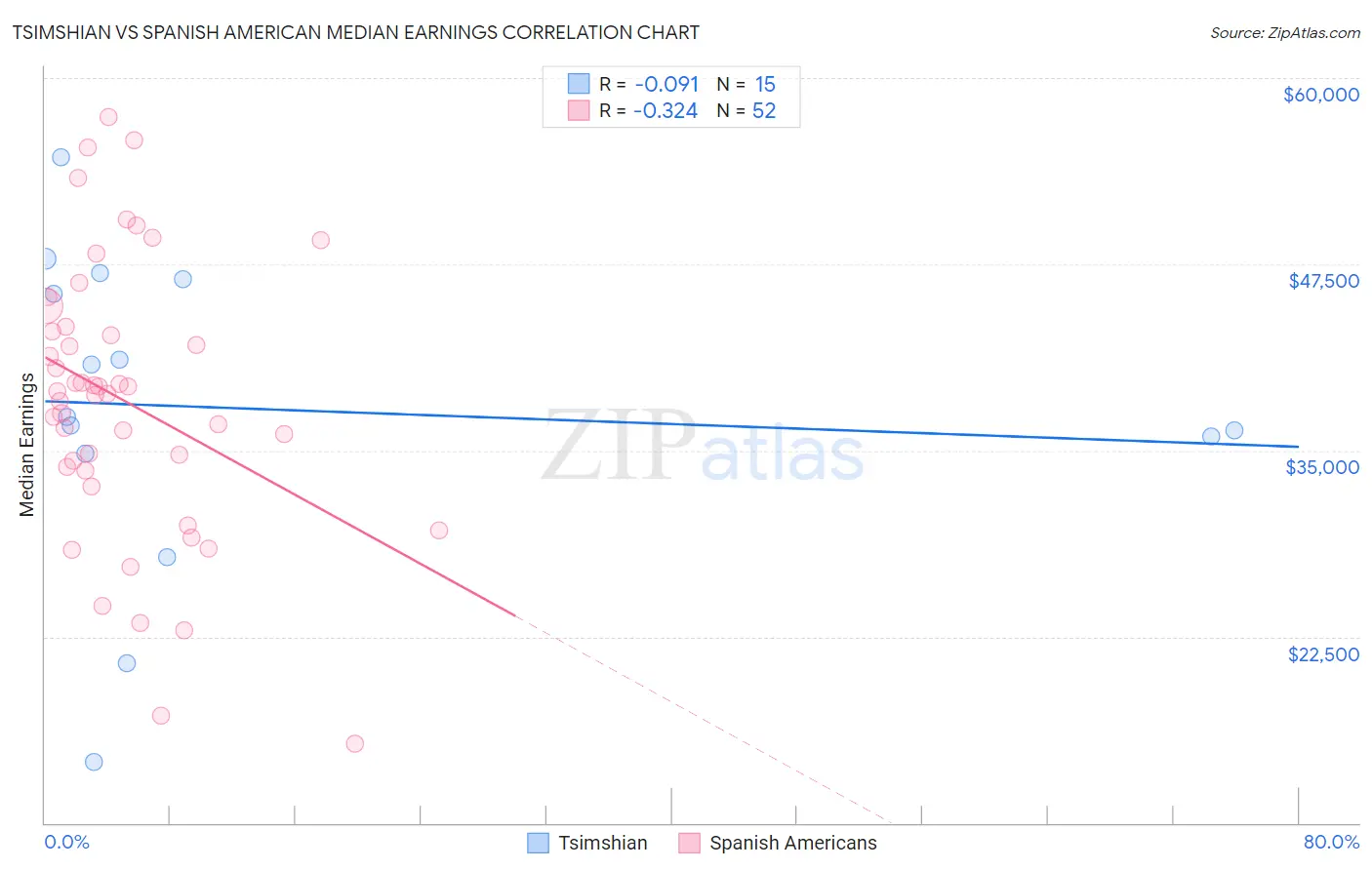 Tsimshian vs Spanish American Median Earnings