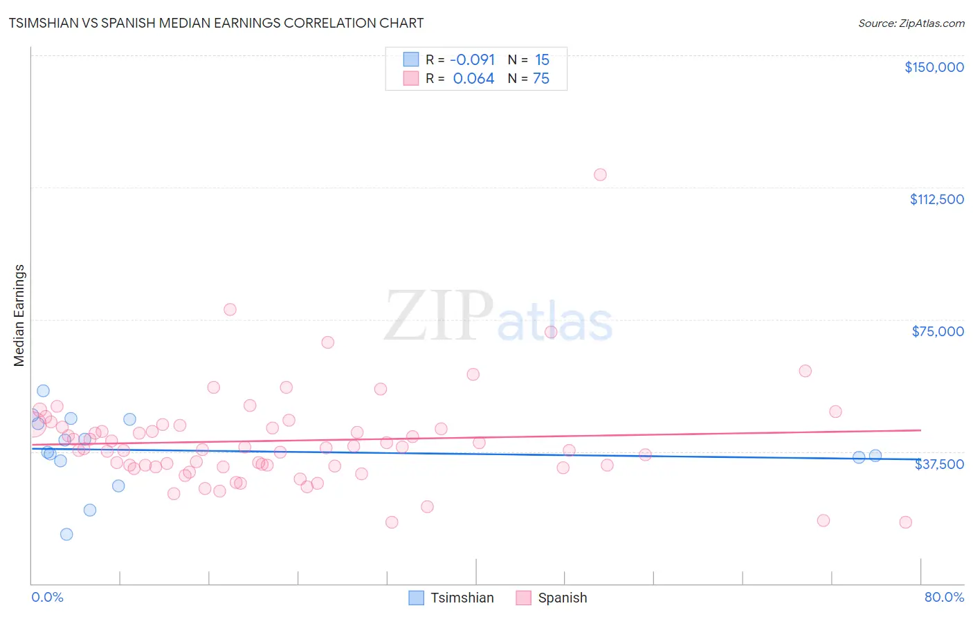 Tsimshian vs Spanish Median Earnings