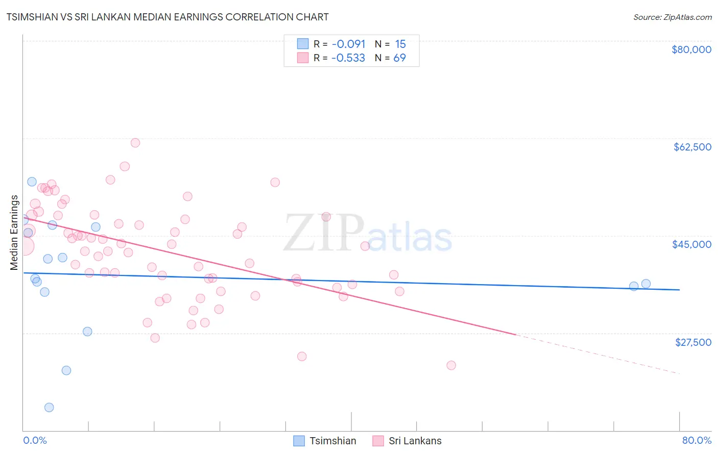 Tsimshian vs Sri Lankan Median Earnings