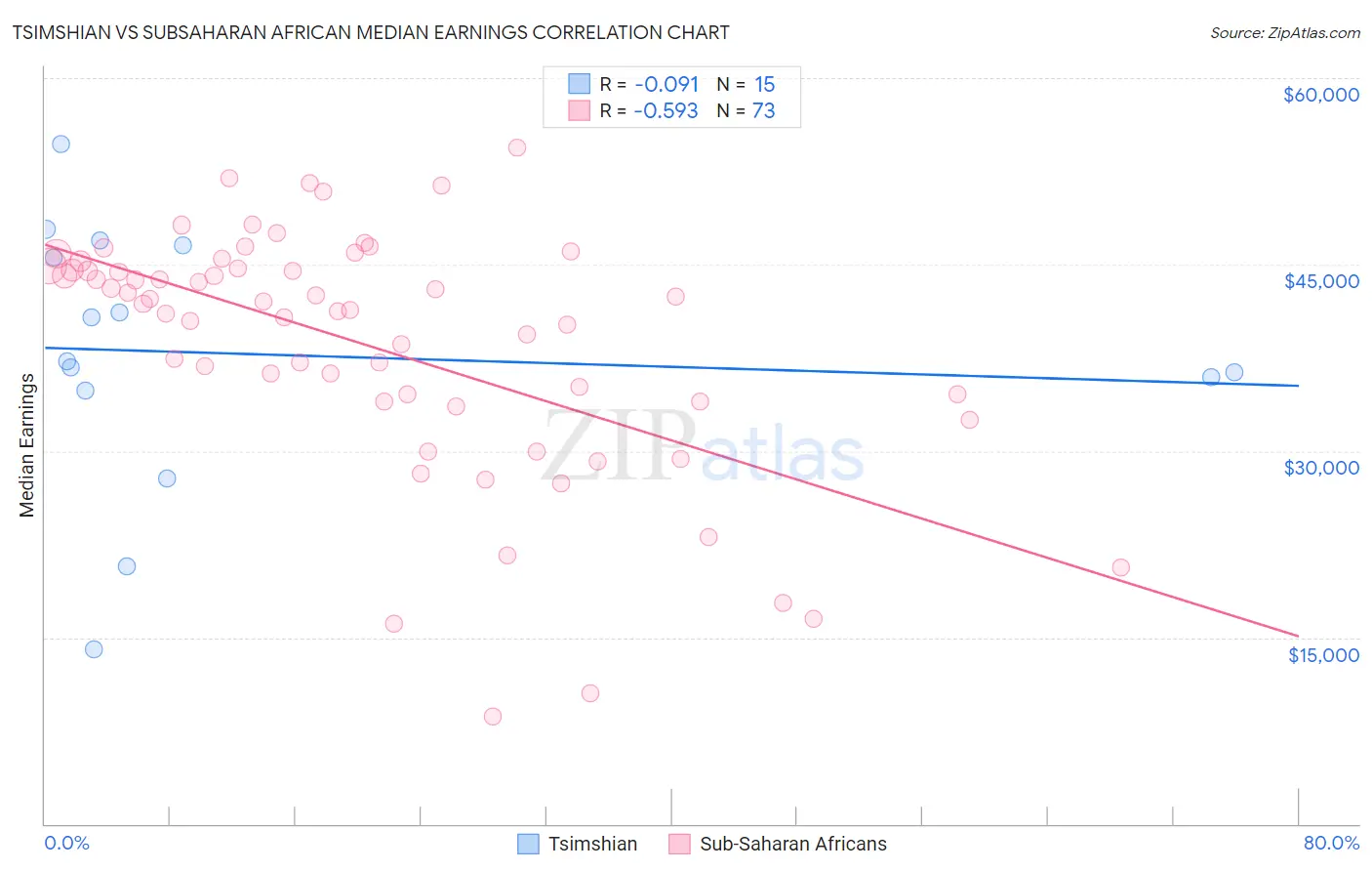 Tsimshian vs Subsaharan African Median Earnings