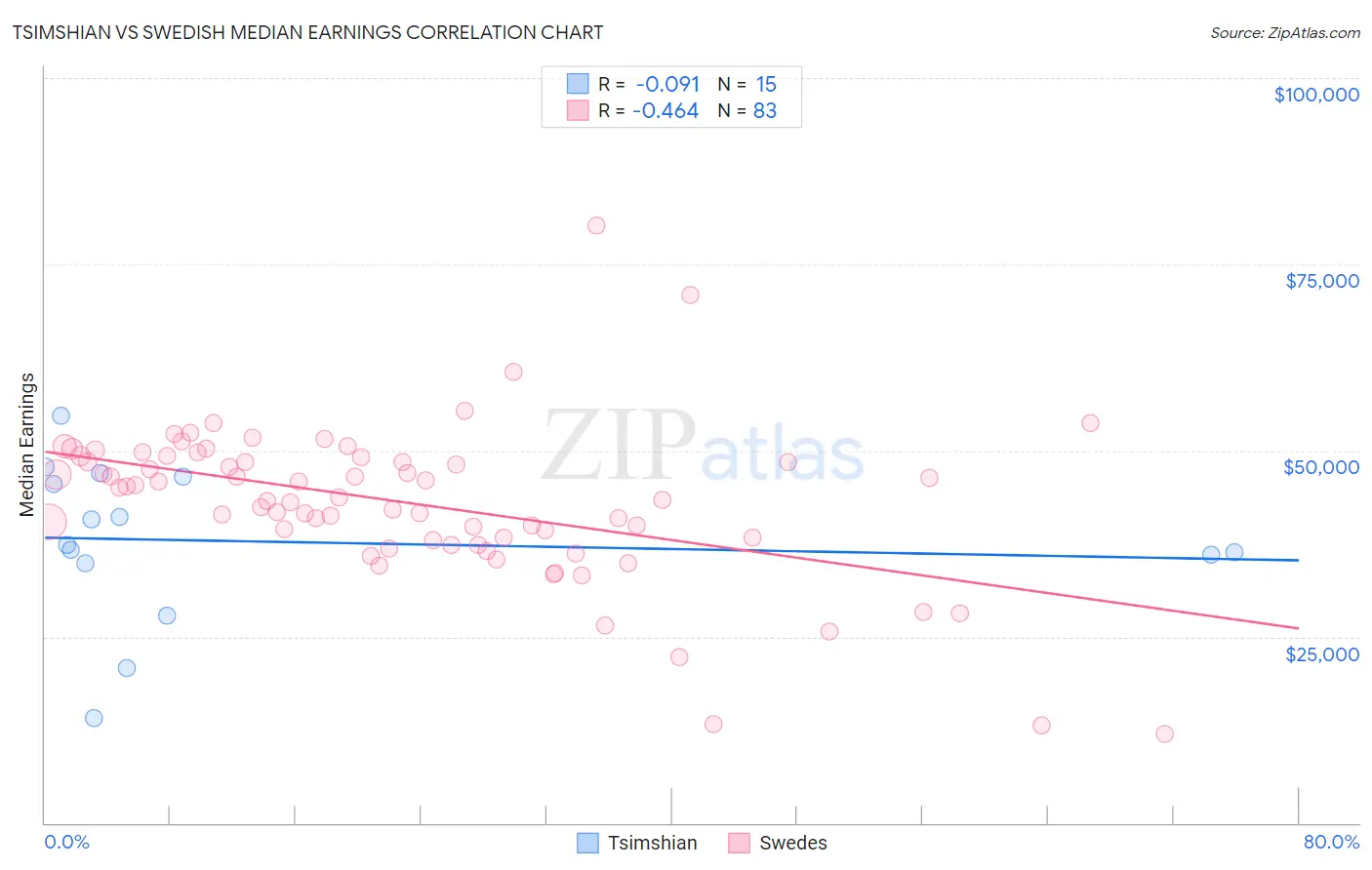Tsimshian vs Swedish Median Earnings