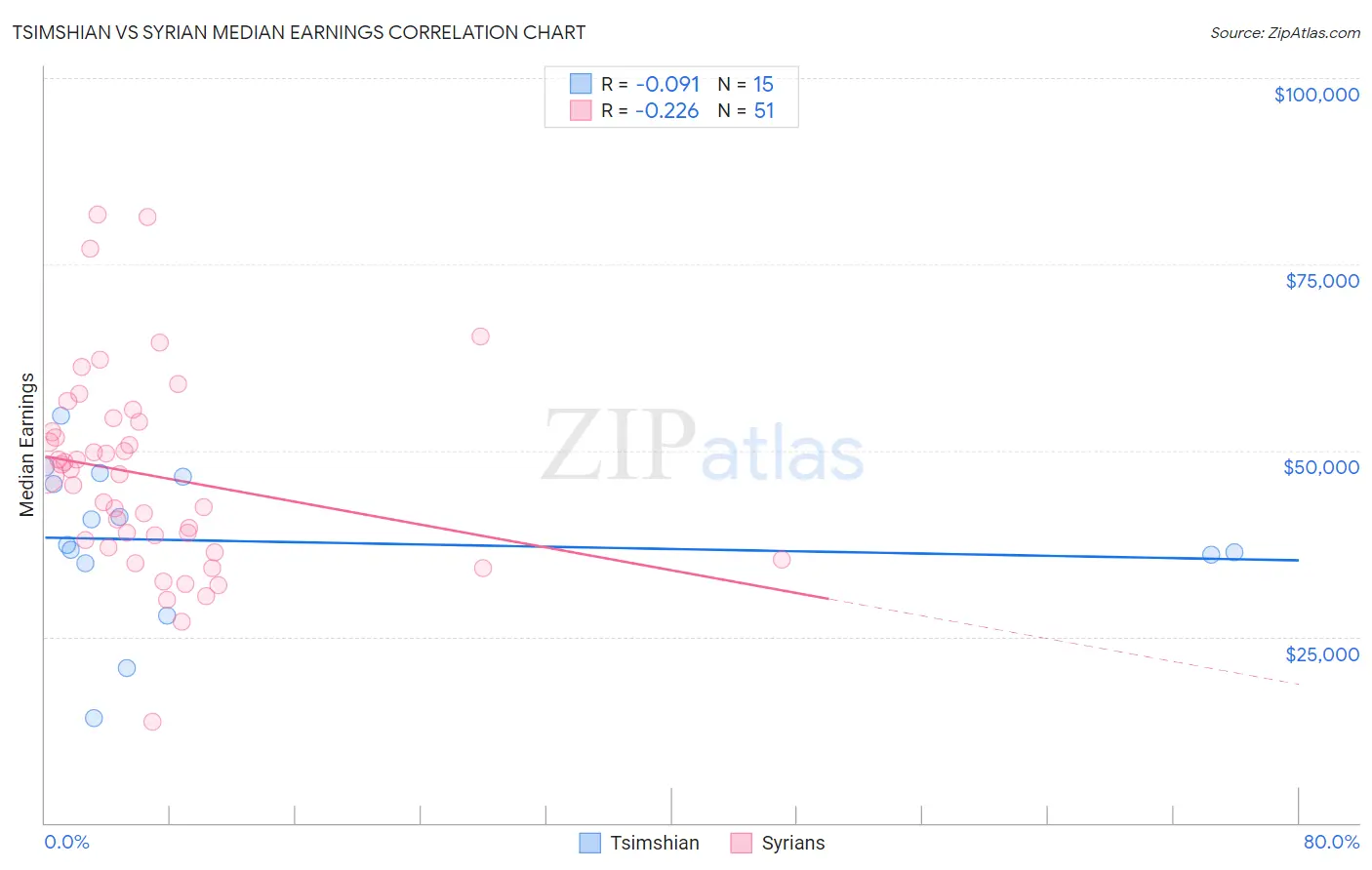 Tsimshian vs Syrian Median Earnings