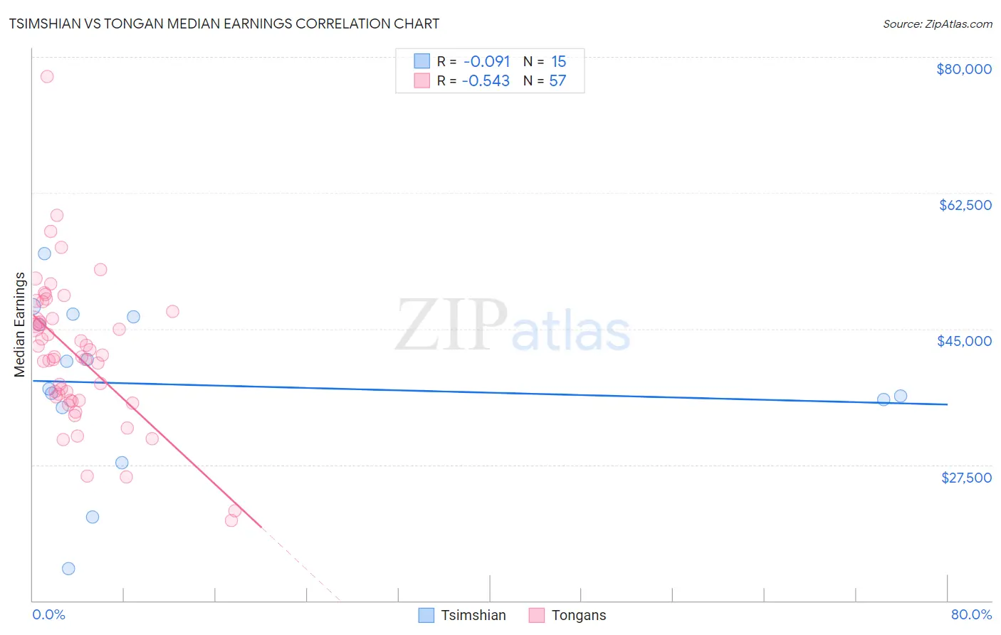 Tsimshian vs Tongan Median Earnings