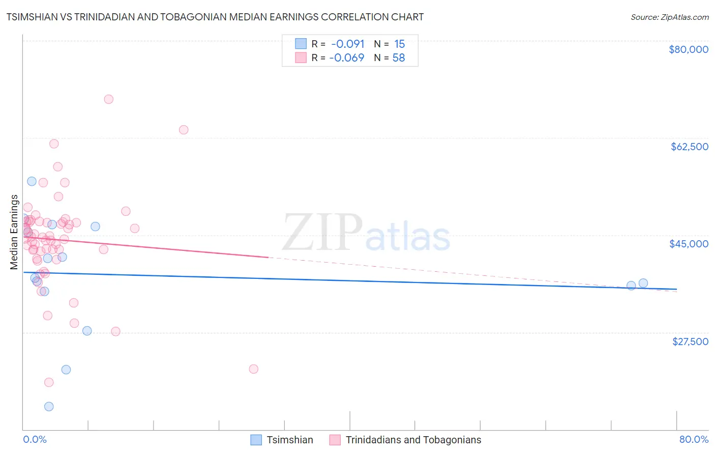 Tsimshian vs Trinidadian and Tobagonian Median Earnings