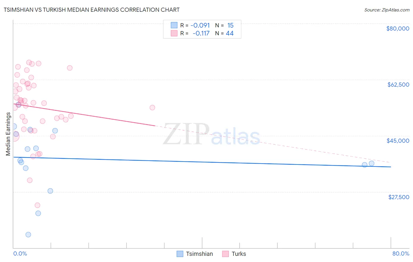 Tsimshian vs Turkish Median Earnings