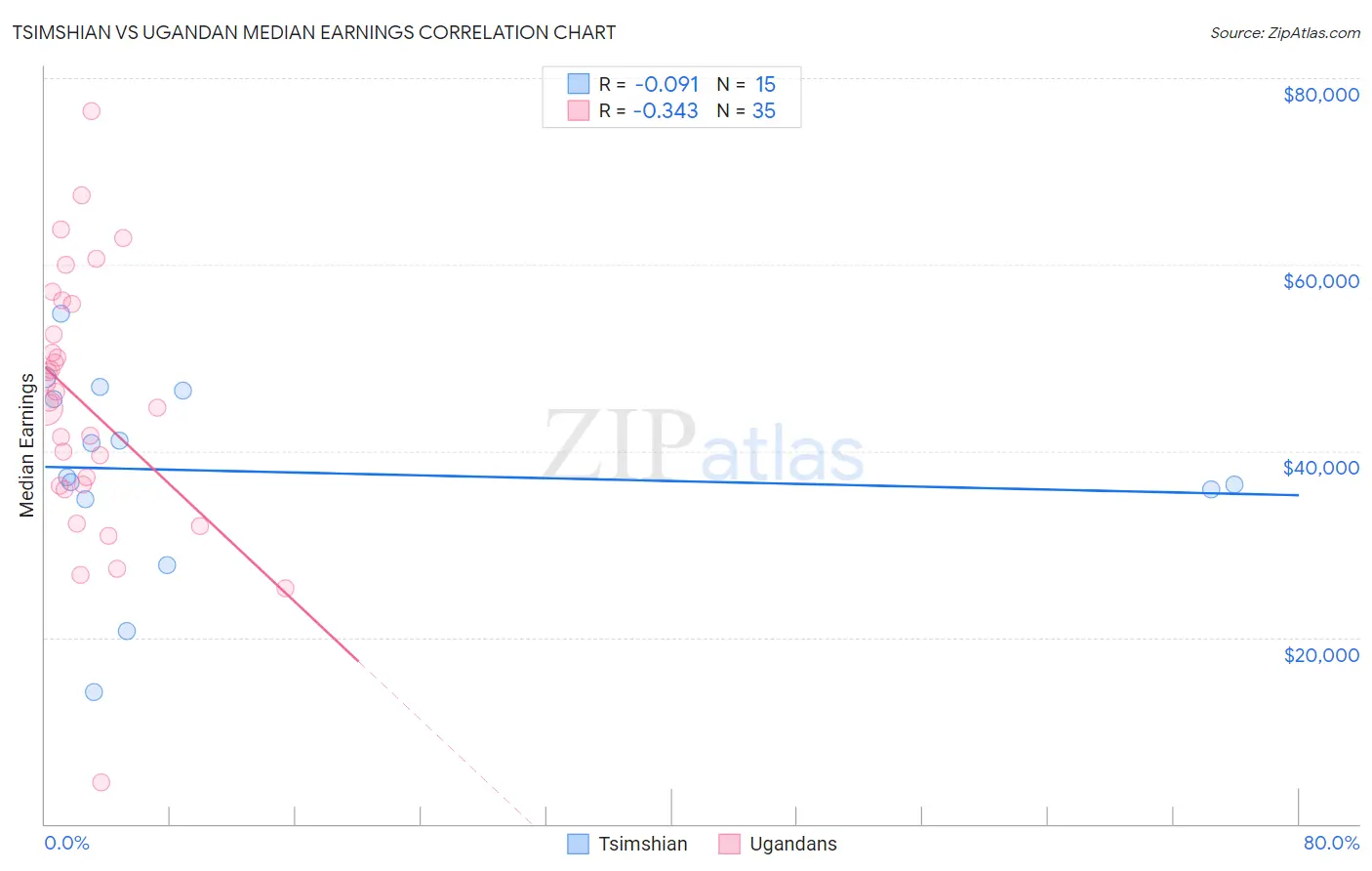 Tsimshian vs Ugandan Median Earnings