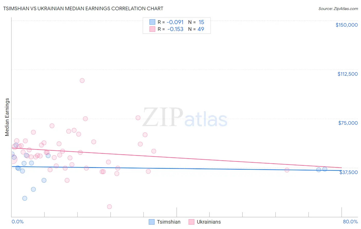 Tsimshian vs Ukrainian Median Earnings